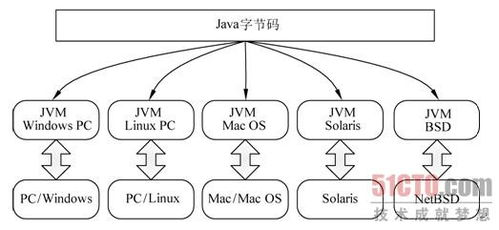 1 1计算机编程语言,1.1.1 Java是一种跨平台的计算机编程语言 2